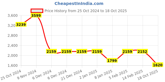 firstcry.com BIBA Three Fourth Sleeves Tiered Kurta Printed Suit Set - Purple biba Price History Graph from 25 Oct 2024 to 18 Oct 2025