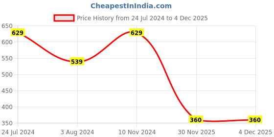 firstcry.com BIBA Three Fourth Sleeves Viscose A-Line Floral Embroidered Top - Blue biba Price History Graph from 24 Jul 2024 to 3 Dec 2025