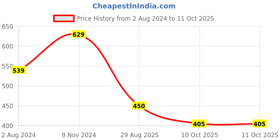firstcry.com BIBA Three Fourth Sleeves Viscose A-Line Floral Embroidered Top - Blue biba Price History Graph from 2 Aug 2024 to 10 Oct 2025