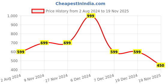 firstcry.com BIBA Viscose Solid Relaxed Dhoti - Black biba Price History Graph from 2 Aug 2024 to 19 Nov 2025
