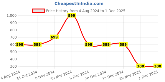 firstcry.com BIBA Viscose Solid Relaxed Dhoti - Black biba Price History Graph from 4 Aug 2024 to 1 Dec 2025