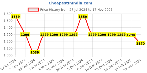 firstcry.com Biba Yellow Poly Viscose Flared Suit Set biba Price History Graph from 27 Jul 2024 to 17 Nov 2025