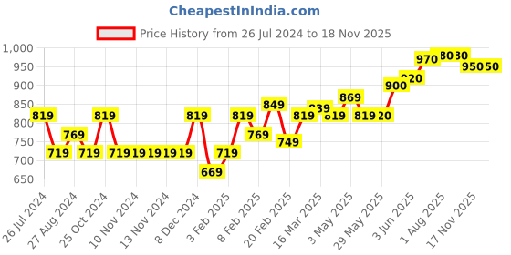 firstcry.com Bibado Dippit Multi stage Baby Weaning Spoon and Dipper Blush - Pack of 2 bibado Price History Graph from 26 Jul 2024 to 18 Nov 2025