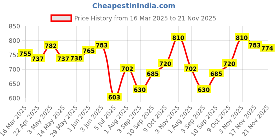 firstcry.com Bibado Dippit Multi stage Baby Weaning Spoon and Dipper Green & Grey - Pack of 2 bibado Price History Graph from 16 Mar 2025 to 21 Nov 2025