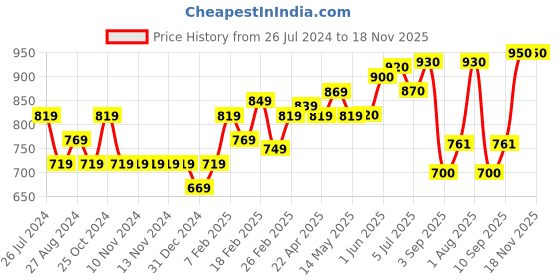 firstcry.com Bibado Dippit Multi stage Baby Weaning Spoon and Dipper Mint - Pack of 2 bibado Price History Graph from 26 Jul 2024 to 18 Nov 2025