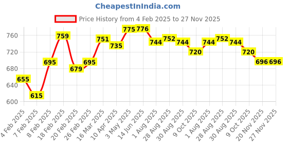 firstcry.com BiBaDo Dotty the Dinosaur- Silicone Multi Sensory Teether - Fawn- 3m+ bibado Price History Graph from 4 Feb 2025 to 26 Nov 2025