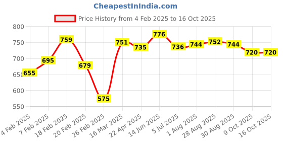 firstcry.com BiBaDo Dotty the Dinosaur- Silicone Multi Sensory Teether - Mist - 3m+ bibado Price History Graph from 4 Feb 2025 to 16 Oct 2025