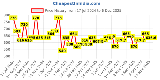 firstcry.com Bibado Handi Cutlery Attachable Weaning Cutlery Set - Blue bibado Price History Graph from 17 Jul 2024 to 6 Dec 2025