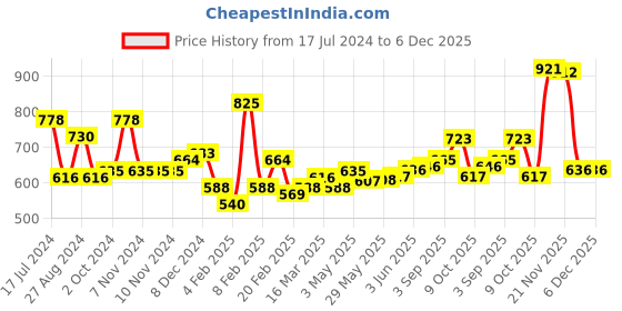 firstcry.com Bibado Handi Cutlery Attachable Weaning Cutlery Set Pack of 2 - Grey bibado Price History Graph from 17 Jul 2024 to 5 Dec 2025