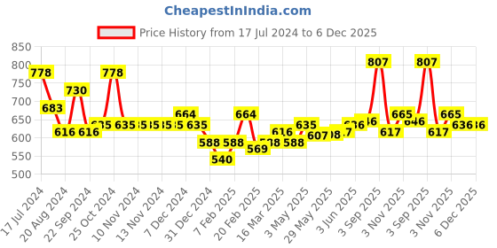 firstcry.com Bibado Handi Cutlery Attachable Weaning Cutlery Set Pack of 2 - Multicolor bibado Price History Graph from 17 Jul 2024 to 5 Dec 2025