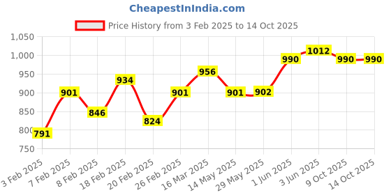 firstcry.com BiBaDo Sippit- Anti-Slip Silicone Open Drinking Cup - Blush - For Infants- Pack of 2 bibado Price History Graph from 3 Feb 2025 to 14 Oct 2025