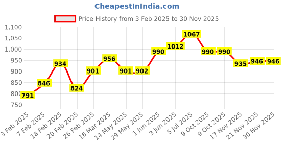 firstcry.com BiBaDo Sippit- Anti-Slip Silicone Open Drinking Cup - Fawn - For Infants- Pack of 2 bibado Price History Graph from 3 Feb 2025 to 30 Nov 2025