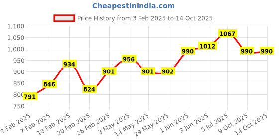 firstcry.com BiBaDo Sippit- Anti-Slip Silicone Open Drinking Cup - Mist - For Infants- Pack of 2 bibado Price History Graph from 3 Feb 2025 to 14 Oct 2025