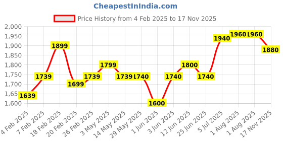 firstcry.com BiBaDo Stain & Water Proof Long Sleeve Coverall Shirt Weaning Bib George Pig Print- Beige - For Infants bibado Price History Graph from 4 Feb 2025 to 17 Nov 2025