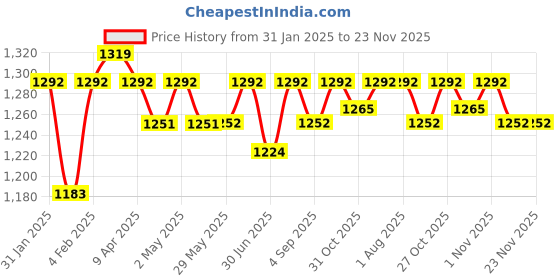 firstcry.com BIBS Bibs Boheme Latex Round Pacifier Nipple Size 1 Pack of 2 - Baby Blue/Island Sea bibs Price History Graph from 31 Jan 2025 to 23 Nov 2025