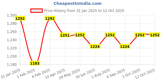 firstcry.com BIBS Bibs Boheme Latex Round Pacifier Nipple Size 1 Pack of 2 - Vanilla/Pine bibs Price History Graph from 31 Jan 2025 to 12 Oct 2025
