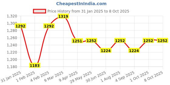 firstcry.com BIBS Bibs Colour Latex Round Pacifier Nipple Size 1 Pack of 2 - Nordic Mint/Forest Lake bibs Price History Graph from 31 Jan 2025 to 8 Oct 2025