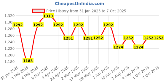 firstcry.com BIBS Bibs Colour Latex Round Pacifier Nipple Size 1 Pack of 2 - Vanilla/Cloud bibs Price History Graph from 31 Jan 2025 to 5 Oct 2025