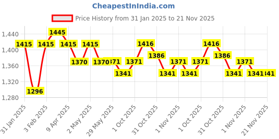 firstcry.com BIBS Bibs Studia Collection Colour Latex Round Pacifier Nipple Size 1 Pack of 2 - Fossil Grey Mix bibs Price History Graph from 31 Jan 2025 to 21 Nov 2025