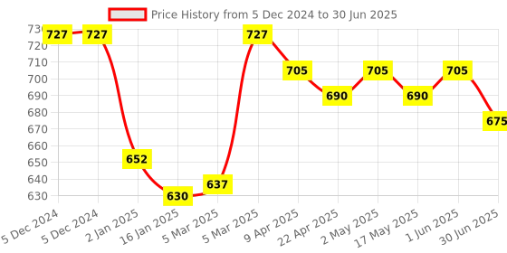 firstcry.com Bibs Colour Glow in the Dark Latex Round Pacifier Nipple Size 2 Pack of 1 - Vanilla Glow bibs Price History Graph from 5 Dec 2024 to 30 Jun 2025