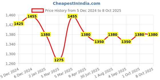 firstcry.com Bibs Colour Glow in the Dark Latex Round Pacifier Nipple Size 2 Pack of 2 - Vanilla Glow/Dark Oak Glow bibs Price History Graph from 5 Dec 2024 to 8 Oct 2025