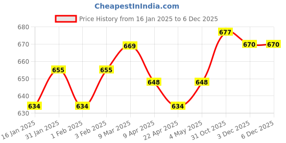 firstcry.com Bibs Colour Latex Round Pacifier Nipple Size 1 Pack of 1 - Sage bibs Price History Graph from 16 Jan 2025 to 4 Dec 2025