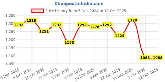 firstcry.com Bibs Colour Latex Round Pacifier Nipple Size 1 Pack of 2 - Ivory/Blush bibs Price History Graph from 5 Dec 2024 to 12 Oct 2025