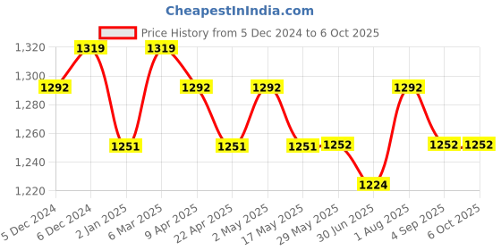 firstcry.com Bibs Colour Latex Round Pacifier Nipple Size 1 Pack of 2 - Sand/Iron bibs Price History Graph from 5 Dec 2024 to 5 Oct 2025