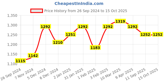firstcry.com BIBS Colour Pacifier Orthodontic Pack of 2 - Multicolor bibs Price History Graph from 26 Sep 2024 to 14 Oct 2025