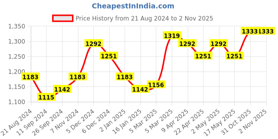 firstcry.com BIBS Couture 2 Pack Pacifier Silicone Size 1 Sage Glow/Cloud Glow bibs Price History Graph from 21 Aug 2024 to 1 Nov 2025