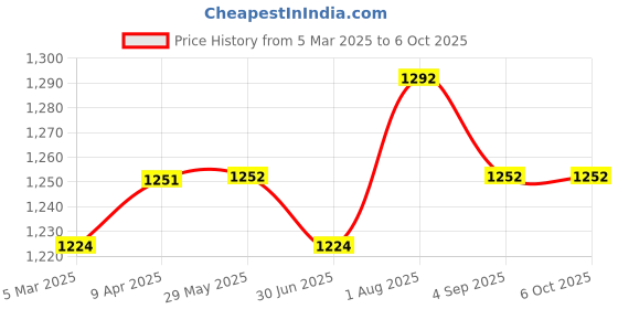 firstcry.com Bibs Couture Latex Anatomical Pacifier Nipple Size 1 Pack of 2 - Haze/Blossom bibs Price History Graph from 5 Mar 2025 to 5 Oct 2025