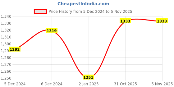 firstcry.com Bibs Couture Latex Anatomical Pacifier Nipple Size 1 Pack of 2 - Ivory/Blush bibs Price History Graph from 5 Dec 2024 to 4 Nov 2025