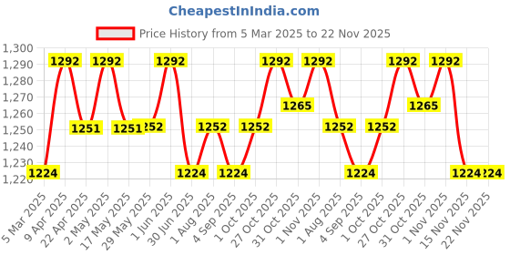 firstcry.com Bibs Couture Latex Anatomical Pacifier Nipple Size 2 Pack of 2 - Iron/Baby Blue bibs Price History Graph from 5 Mar 2025 to 22 Nov 2025