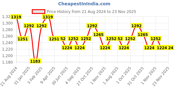 firstcry.com BIBS Couture Pacifier Orthodontic  Pack of 2  - Multicolor bibs Price History Graph from 21 Aug 2024 to 23 Nov 2025