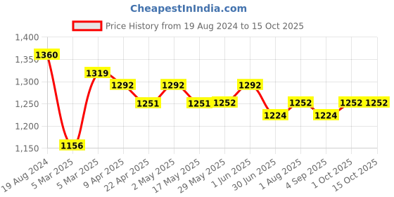 firstcry.com BIBS De Lux Pacifier Pack of 2 -Multicolor bibs Price History Graph from 19 Aug 2024 to 14 Oct 2025
