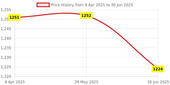 firstcry.com Bibs De Lux Silicone Round Pacifier One Size Nipple Pack of 2 - Ivory/Blush bibs Price History Graph from 9 Apr 2025 to 30 Jun 2025