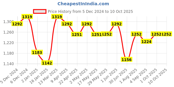 firstcry.com Bibs Infinity Silicone Symmetrical Pacifier Nipple Size 1 Pack of 2 - Ivory / Sage bibs Price History Graph from 5 Dec 2024 to 10 Oct 2025