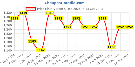 firstcry.com Bibs Infinity Silicone Symmetrical Pacifier Nipple Size 1 Pack of 2 - Violet Sky / Mauve bibs Price History Graph from 5 Dec 2024 to 14 Oct 2025