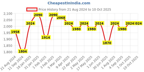 firstcry.com BIBS Pacifier Starter Pack of 4 - Ivory bibs Price History Graph from 21 Aug 2024 to 8 Oct 2025