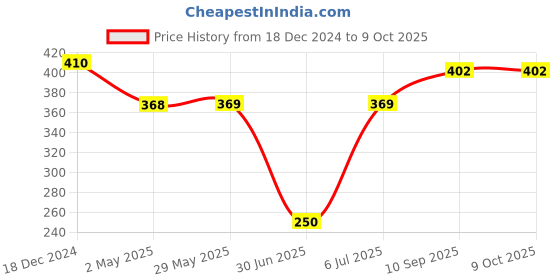 firstcry.com fab n funky Bibs Pack of 3 Free Size - Multicolor fab n funky Price History Graph from 18 Dec 2024 to 8 Oct 2025