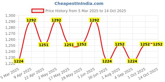 firstcry.com Bibs Supreme Silicone Symmetrical Nipple Pacifier Size 1 Pack of 2 - Woodchuck/Blush bibs Price History Graph from 5 Mar 2025 to 13 Oct 2025