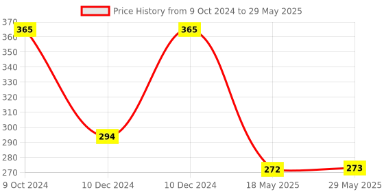firstcry.com fab n funky Bicycle Accessory Portable Lock with Keys - Black fab n funky Price History Graph from 9 Oct 2024 to 29 May 2025