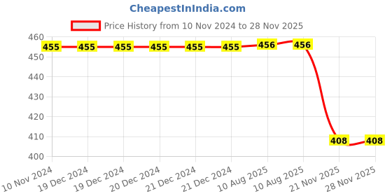 firstcry.com wilco international Big Book Of Amazing Creative Lettering - English wilco international Price History Graph from 10 Nov 2024 to 27 Nov 2025