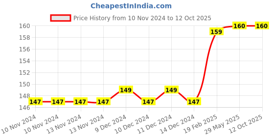 firstcry.com om books international Big Copy Colour and Write Along Book - English om books international Price History Graph from 10 Nov 2024 to 11 Oct 2025