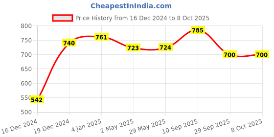 firstcry.com oskart Big Electronic Phonics Book: Interactive Intelligence ABC Learning for KidsEducational English Reading and Phonics Development oskart Price History Graph from 16 Dec 2024 to 8 Oct 2025
