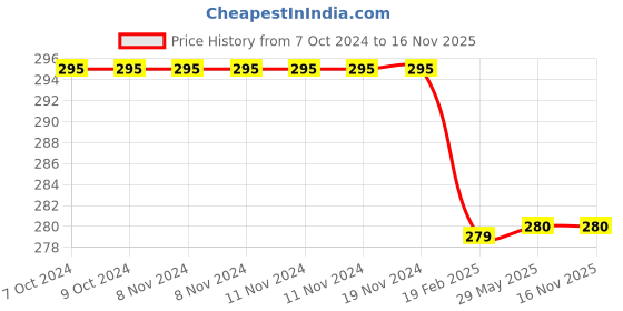 firstcry.com harper collins Big Nate Strikes Again Story Book by Peirce Lincoln - English harper collins Price History Graph from 7 Oct 2024 to 15 Nov 2025