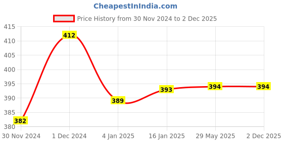 firstcry.com planet of toys Big Size Heavy Duty Bow and Arrow Set  - Green & Black planet of toys Price History Graph from 30 Nov 2024 to 2 Dec 2025