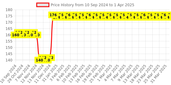 firstcry.com diamond toons Billoo's Digest Book Part 1 - English diamond toons Price History Graph from 10 Sep 2024 to 1 Apr 2025