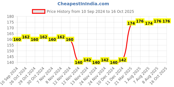 firstcry.com diamond toons Biloo Digest Book Part 1 - Hindi diamond toons Price History Graph from 10 Sep 2024 to 16 Oct 2025