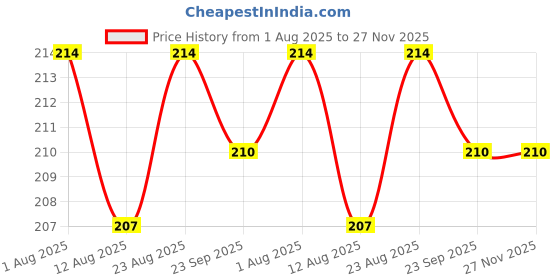 firstcry.com Binca Card Game - Sleeping Monsters, Sneakiest Strategy & Suspense Game for Kids, Educational & Fun Return Gifts for Birthdays binca Price History Graph from 1 Aug 2025 to 27 Nov 2025